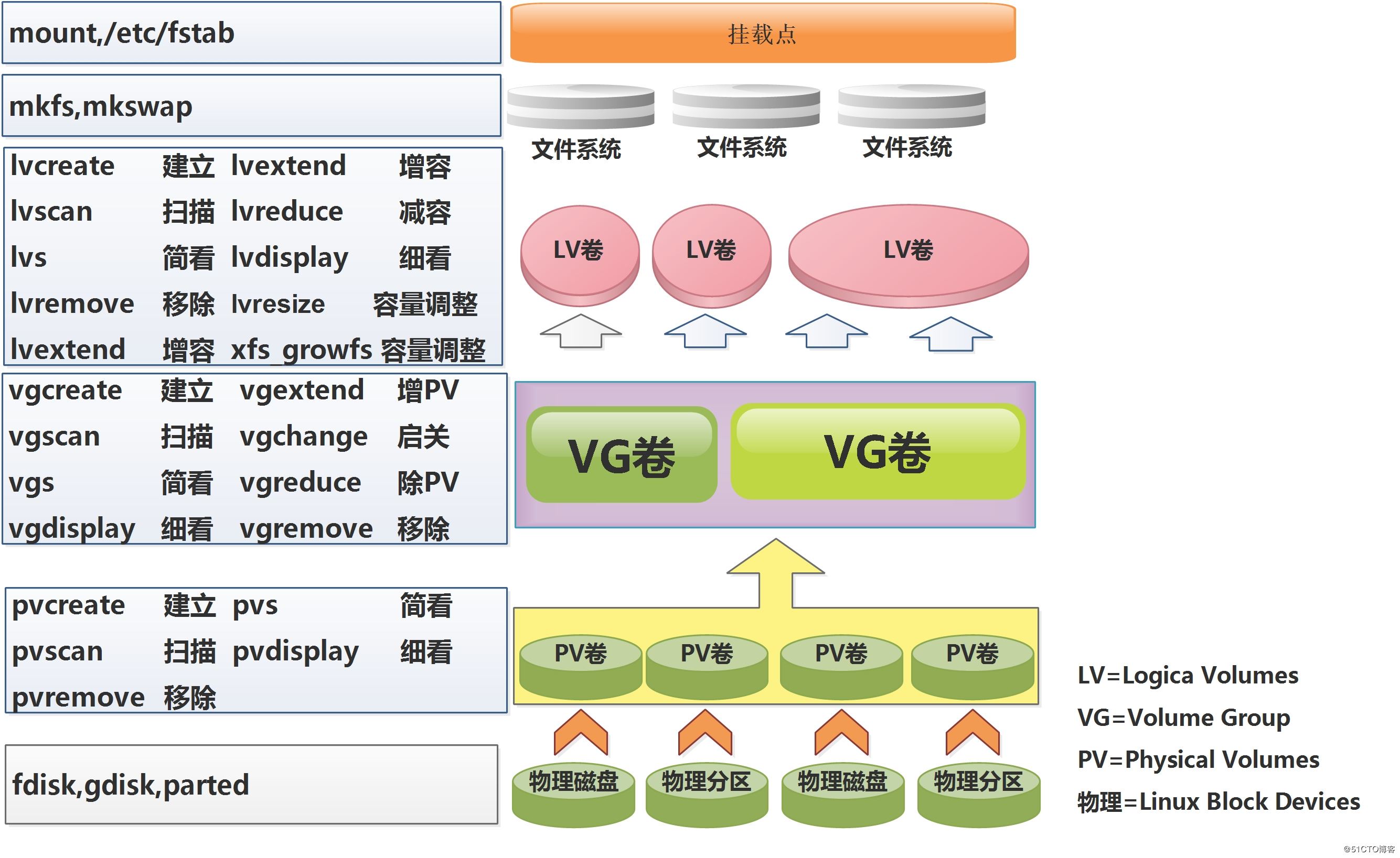 LVM关系图